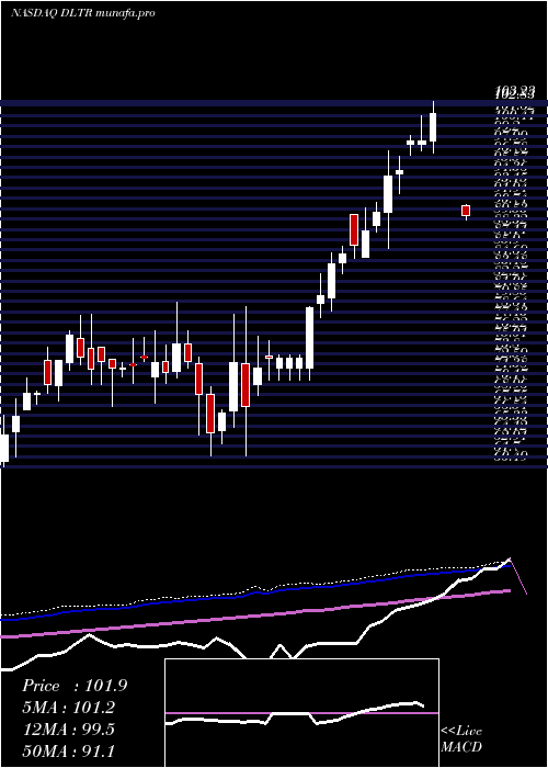 weekly chart DollarTree