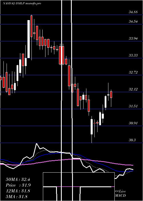  Daily chart DorchesterMinerals