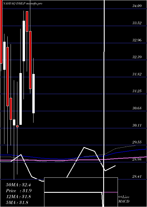  monthly chart DorchesterMinerals