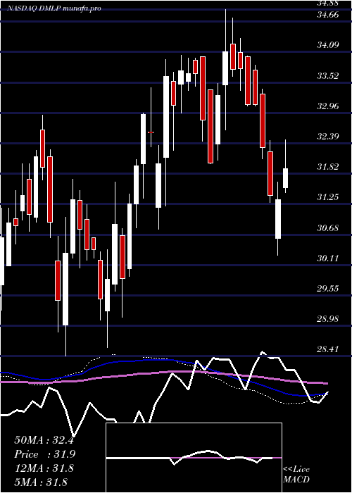  weekly chart DorchesterMinerals