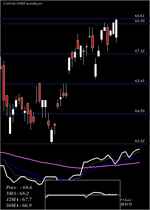  Daily chart IsharesEsg