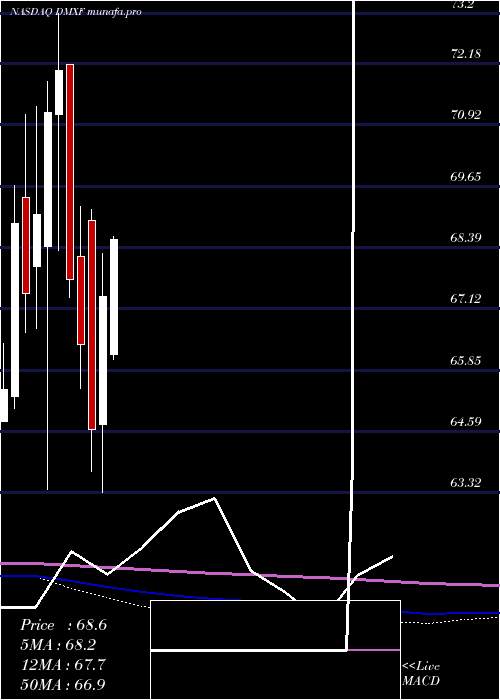  monthly chart IsharesEsg