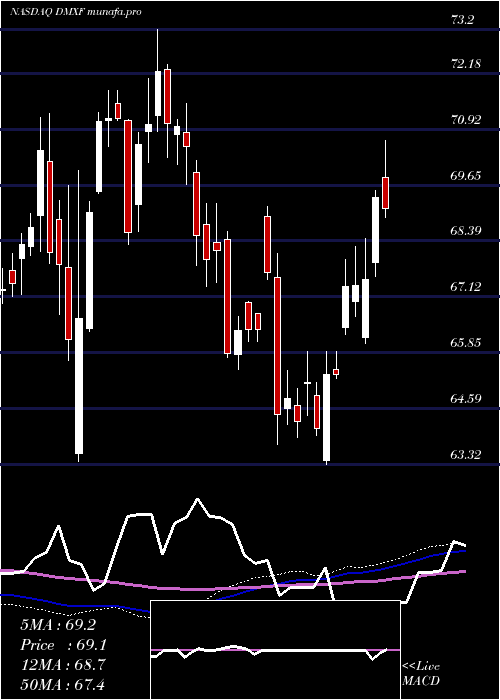  weekly chart IsharesEsg