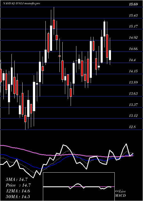  Daily chart DenaliTherapeutics