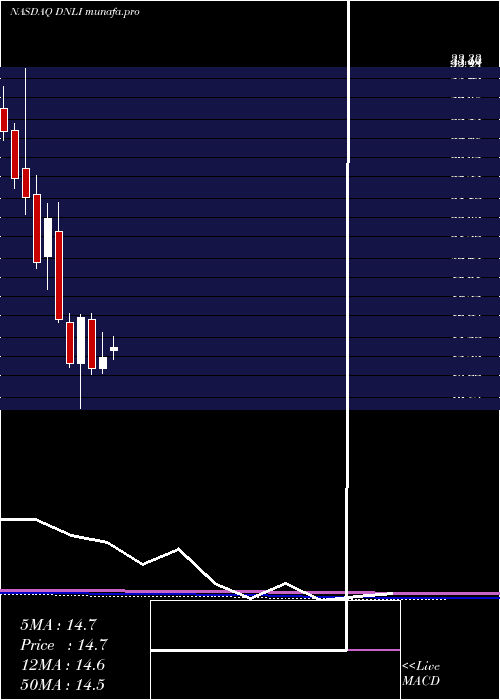  monthly chart DenaliTherapeutics