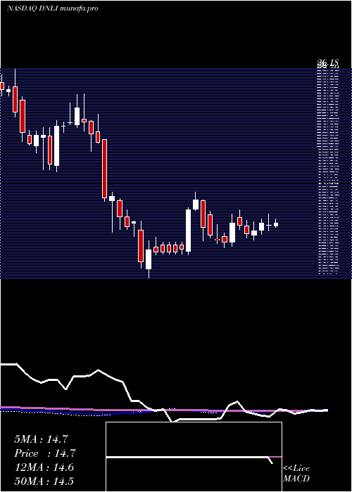 weekly chart DenaliTherapeutics