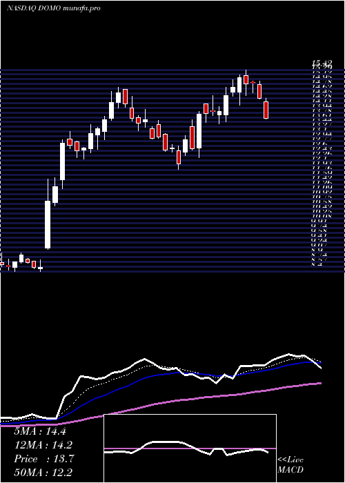  Daily chart DomoInc