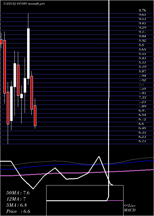  monthly chart DomoInc