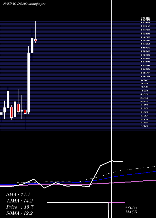 monthly chart DomoInc