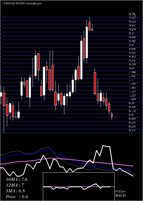  weekly chart DomoInc