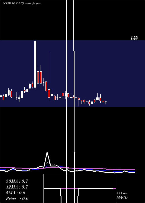  Daily chart DariohealthCorp