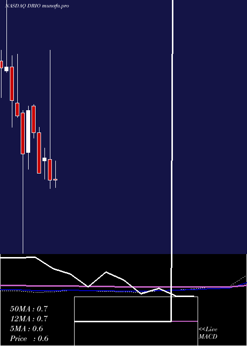  monthly chart DariohealthCorp