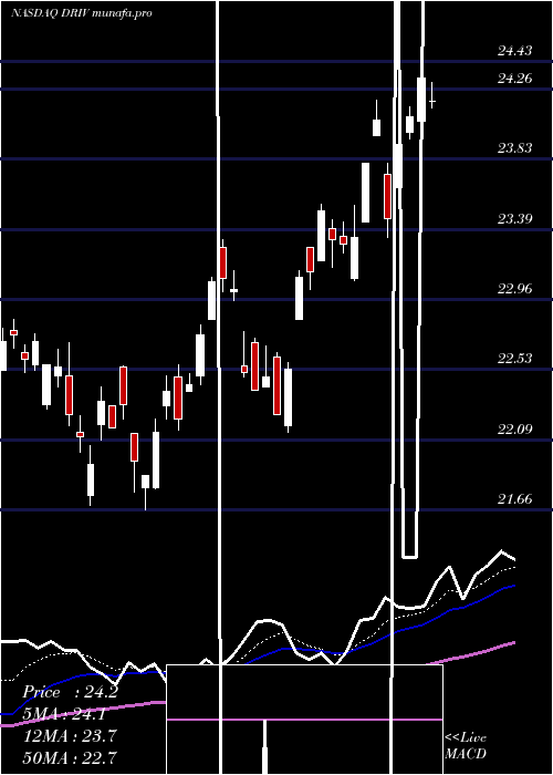 Daily chart GlobalX