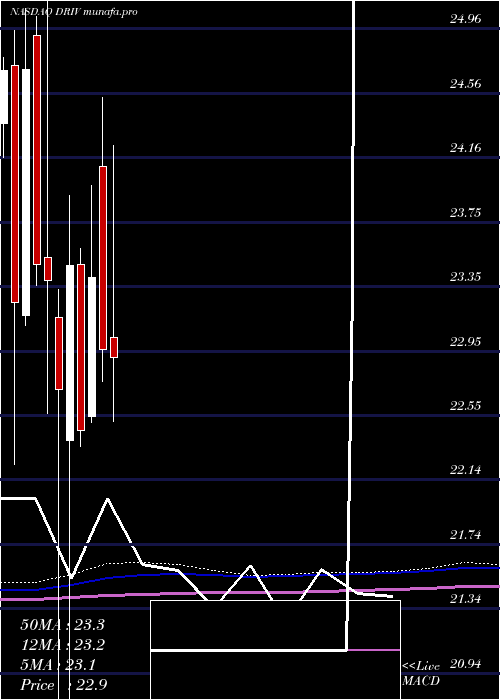  monthly chart GlobalX