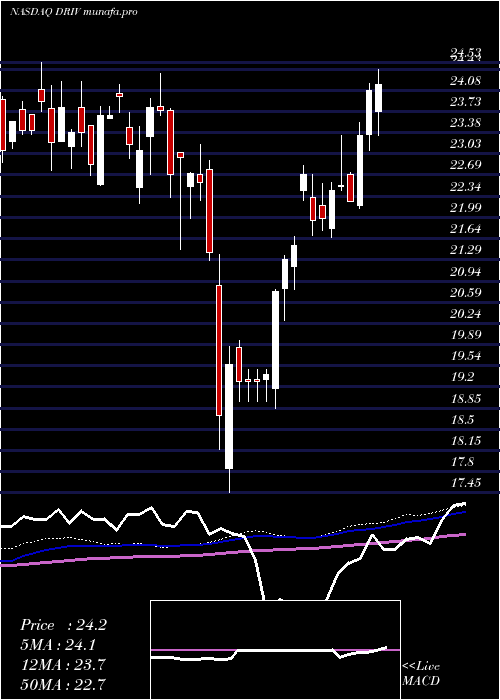 weekly chart GlobalX