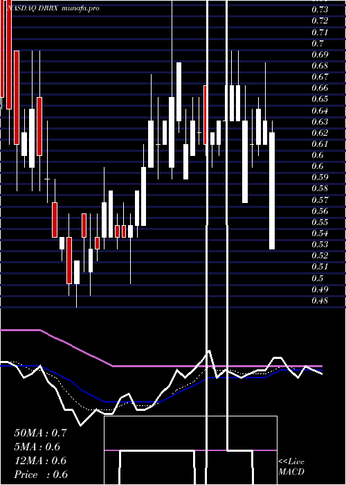  Daily chart DurectCorporation