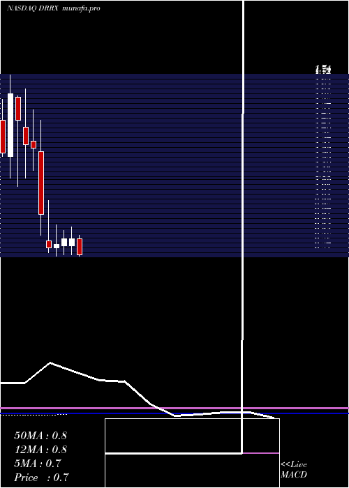  monthly chart DurectCorporation