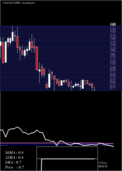  weekly chart DurectCorporation