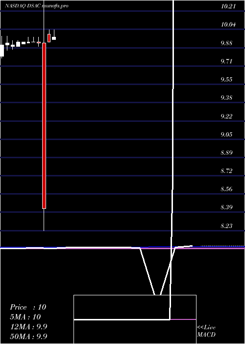  monthly chart DuddellStreet
