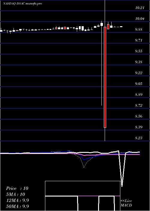  weekly chart DuddellStreet