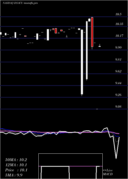 Daily chart DuddellStreet