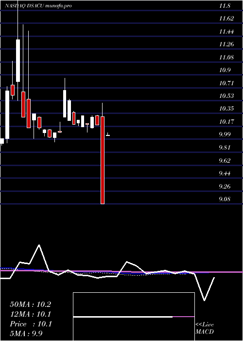  monthly chart DuddellStreet