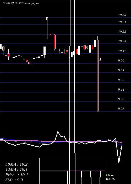  weekly chart DuddellStreet