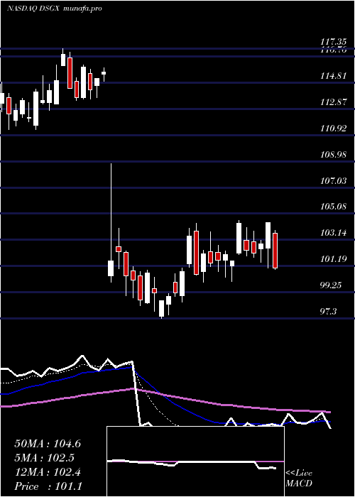 Daily chart DescartesSystems