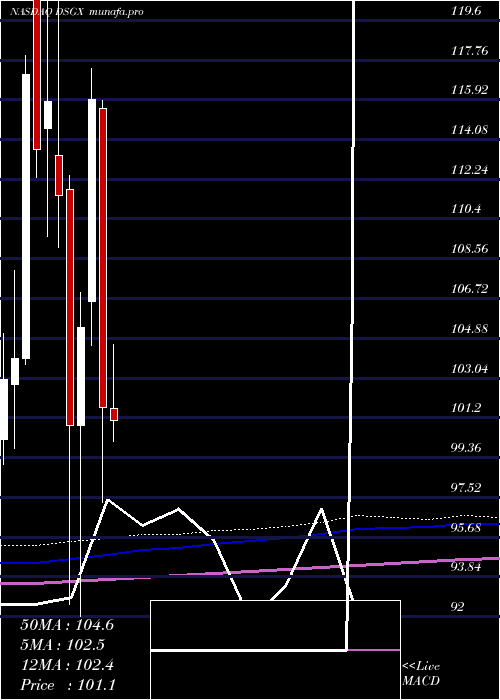 monthly chart DescartesSystems