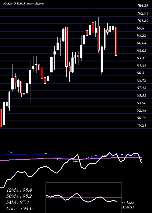  weekly chart DescartesSystems