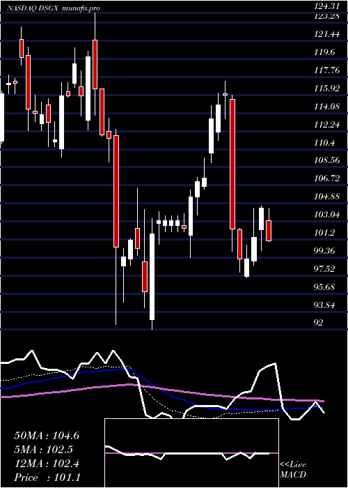 weekly chart DescartesSystems