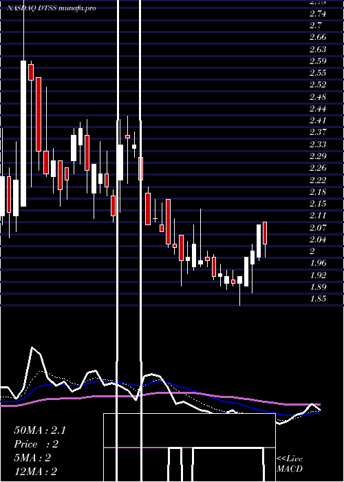  Daily chart DataseaInc