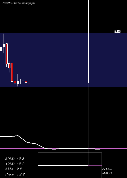  monthly chart DataseaInc