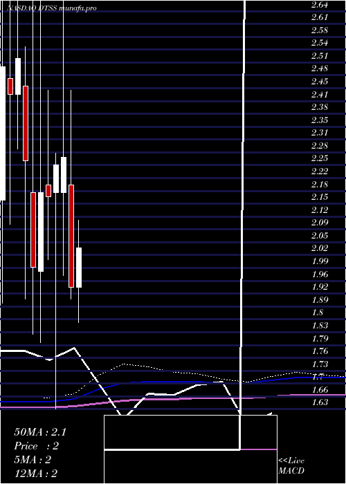 monthly chart DataseaInc