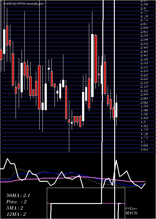 weekly chart DataseaInc