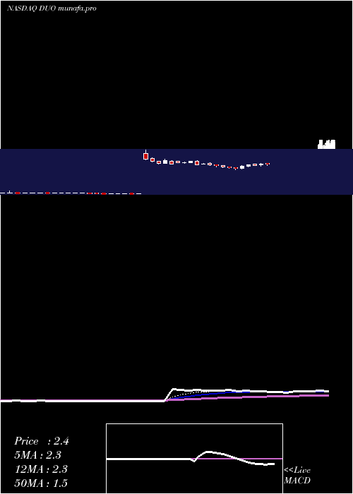 Daily chart FangddNetwork