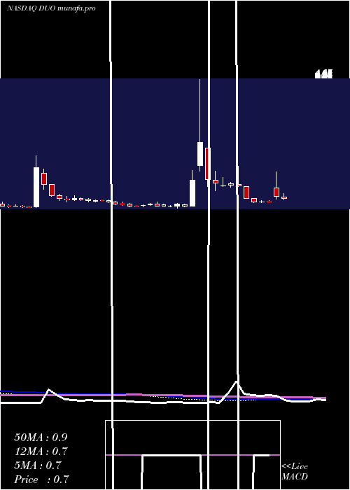  weekly chart FangddNetwork