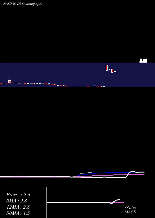 weekly chart FangddNetwork