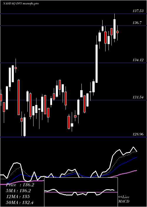 Daily chart IsharesSelect