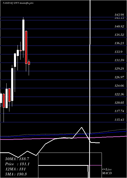  monthly chart IsharesSelect