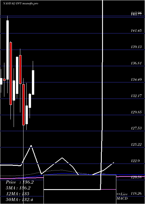 monthly chart IsharesSelect