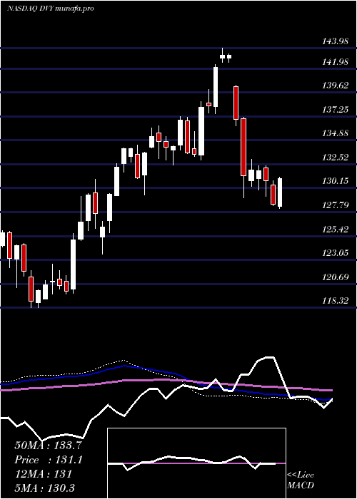  weekly chart IsharesSelect