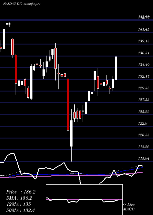 weekly chart IsharesSelect