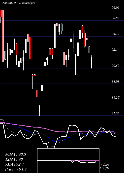  Daily chart InvescoDwa