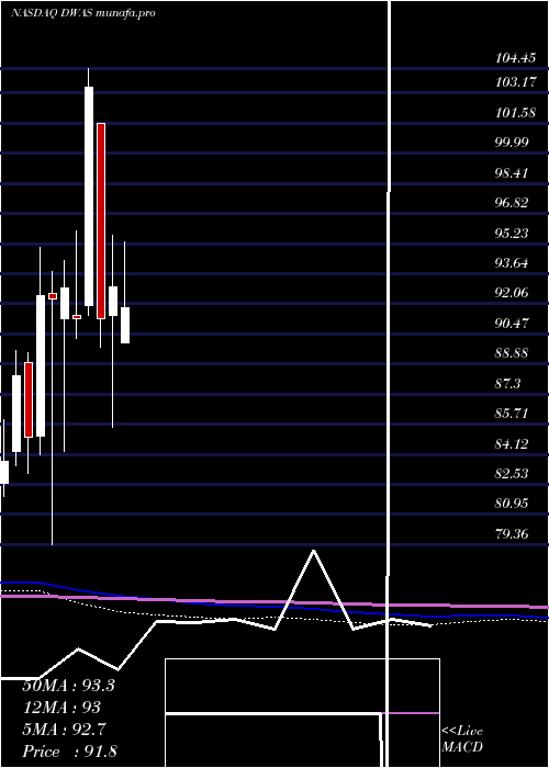  monthly chart InvescoDwa