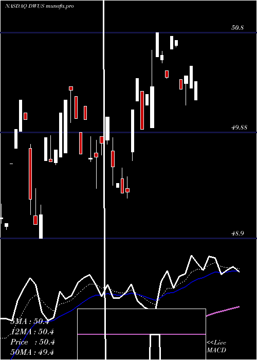 Daily chart AdvisorsharesDorsey