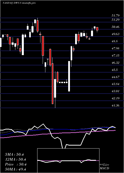 weekly chart AdvisorsharesDorsey