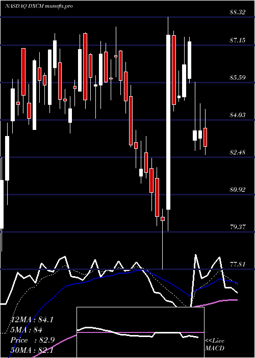 Daily chart DexcomInc
