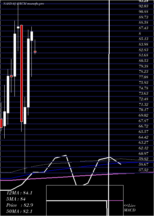 monthly chart DexcomInc