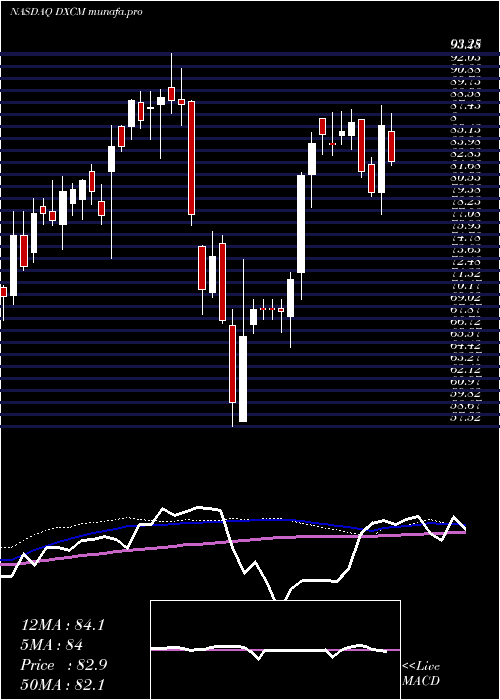  weekly chart DexcomInc